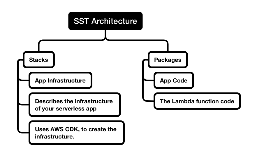 SST architecture diagram
